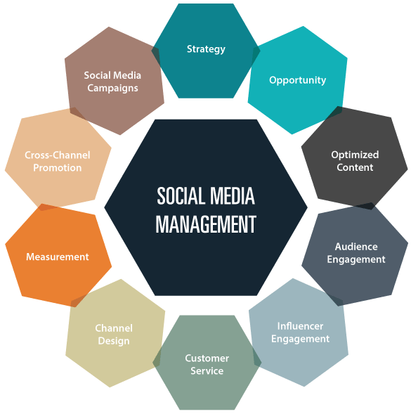 Social Media Management Services, SMM Services, Best Social Media Marketing Agency in Fort Worth ,TX