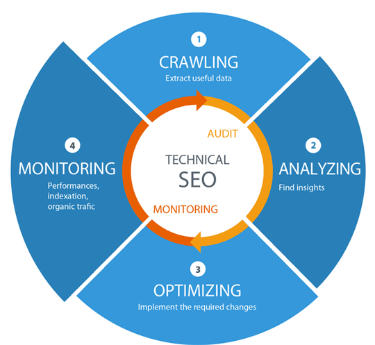 Best Technical SEO Services to Improve Website's Organic Performance in Fort Worth ,TX for Website Optimization
