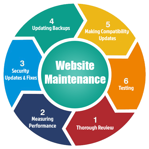Reliable Website Maintenance & Support Services in Fort Worth ,TX for Secure and Fast Websites