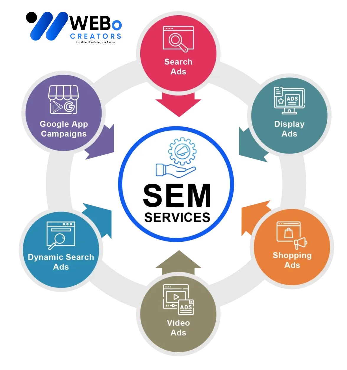 SEM services in Fort Worth ,TX 2026 | Google Ads expert marketing