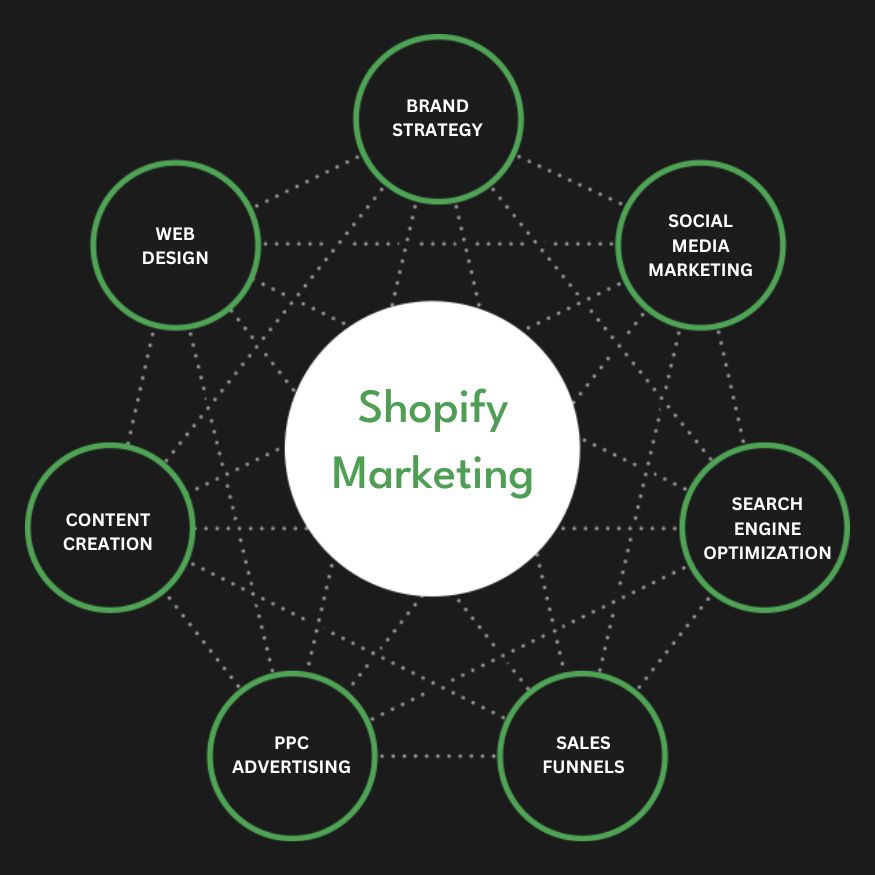 Best Shopify Marketing Agency | Digital Marketing Agency for Shopify Stores | Presence Hackers in Fort Worth ,TX for Online Stores