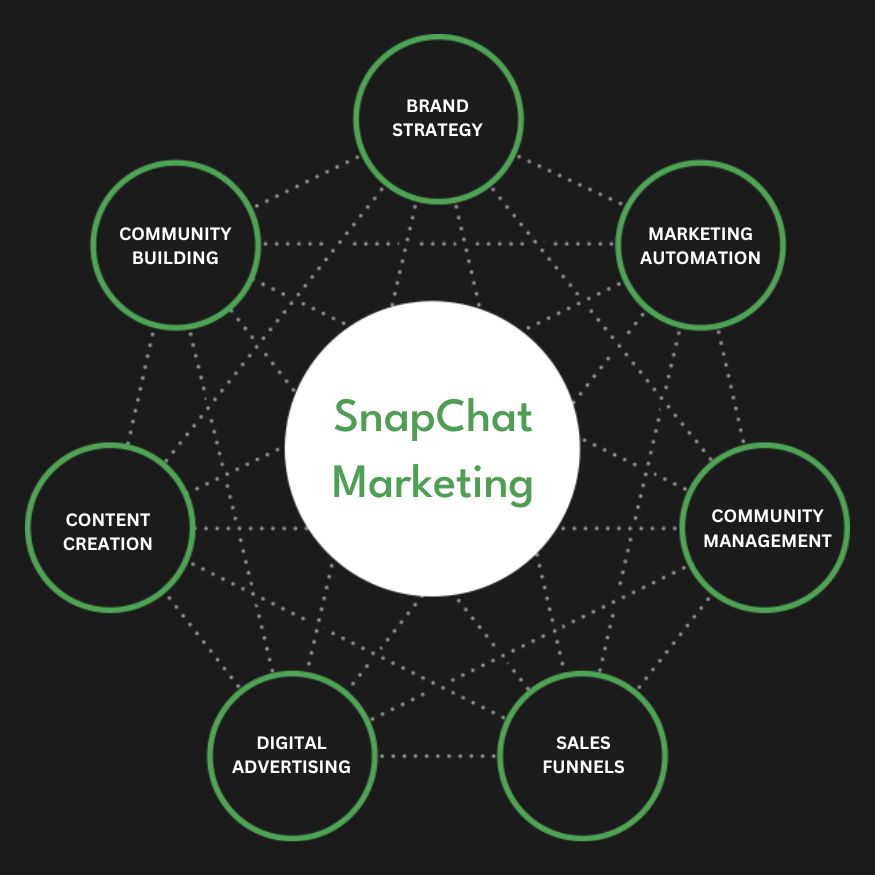 Snapchat Ads Services in Fort Worth ,TX | Advertise Your Business on Snapchat